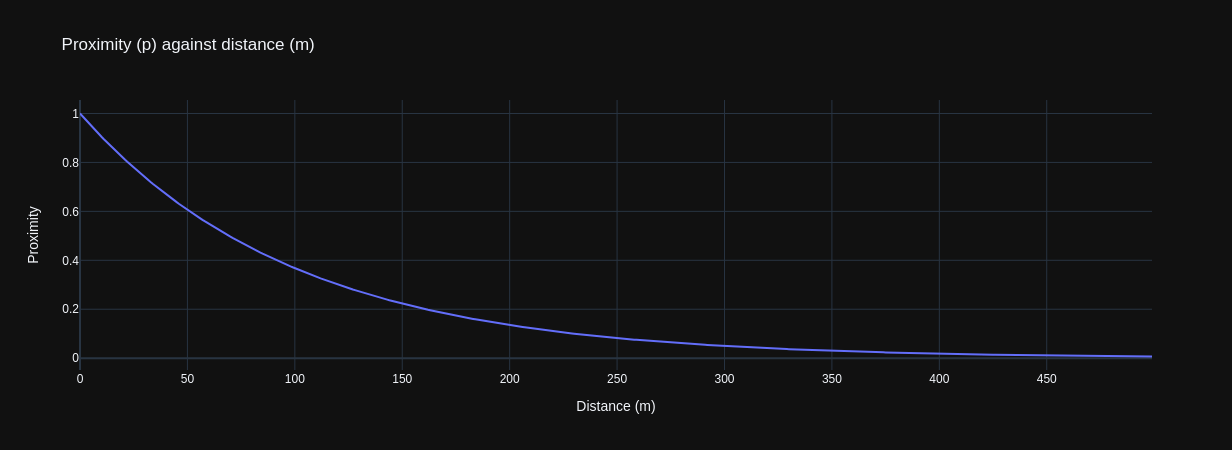 Proximity goes from 1 at 0 distance to 0.37 at 100m and 0.05 at 300m