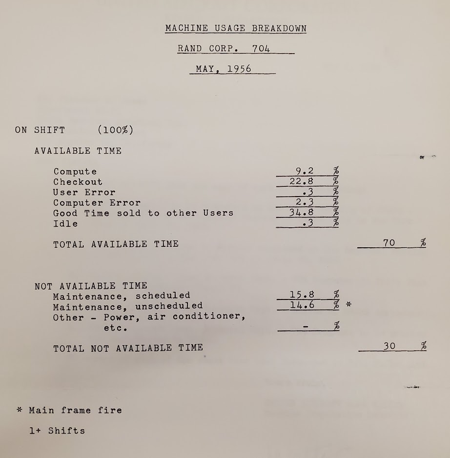 RAND Availability 1956-05