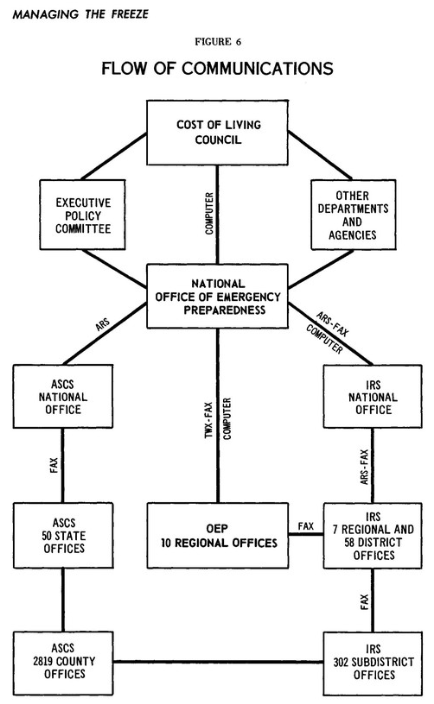Flow of Communication during the Emergency. Source Yoshpe 1972, pg 62