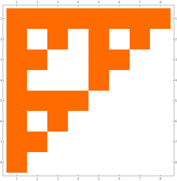 Sierpinski Triangle in 8x8 matrix form