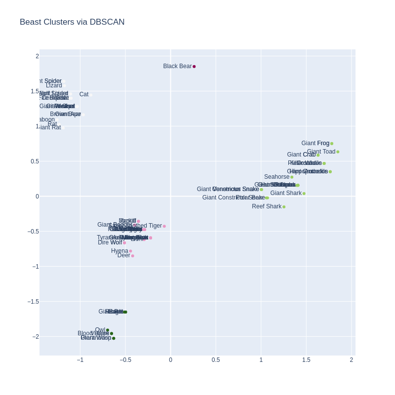 Clusters of Beasts using DBSCAN