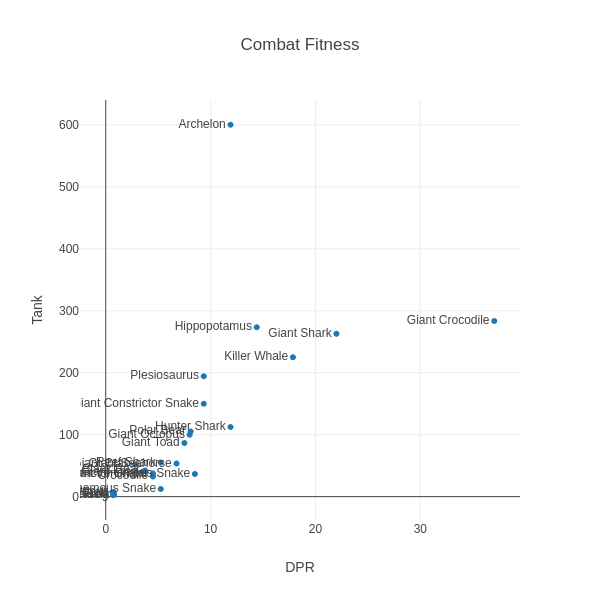 Combat Fitness Chart: Beasts with CR 6 and below with Swim