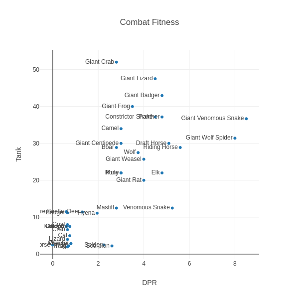 Combat Fitness Chart: Beasts available for Level 2 Druids