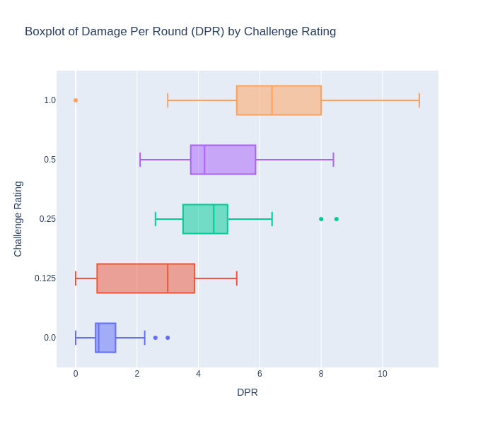 Boxplot of DPR by Challenge Rating