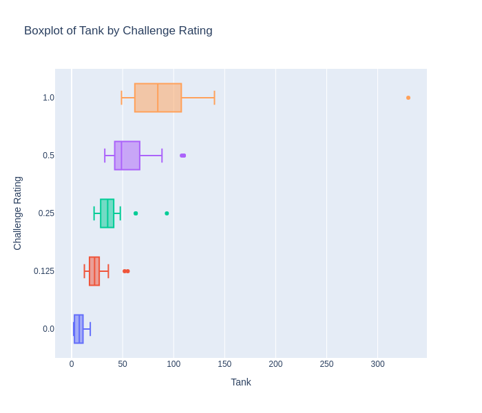 Boxplot of Tank by Challenge Rating